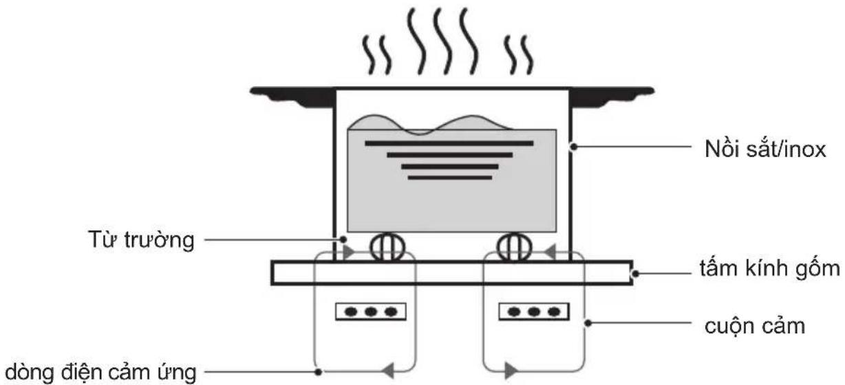 COMFEE CIH-74T2AD - Nguyên Lý Làm Việc - 1