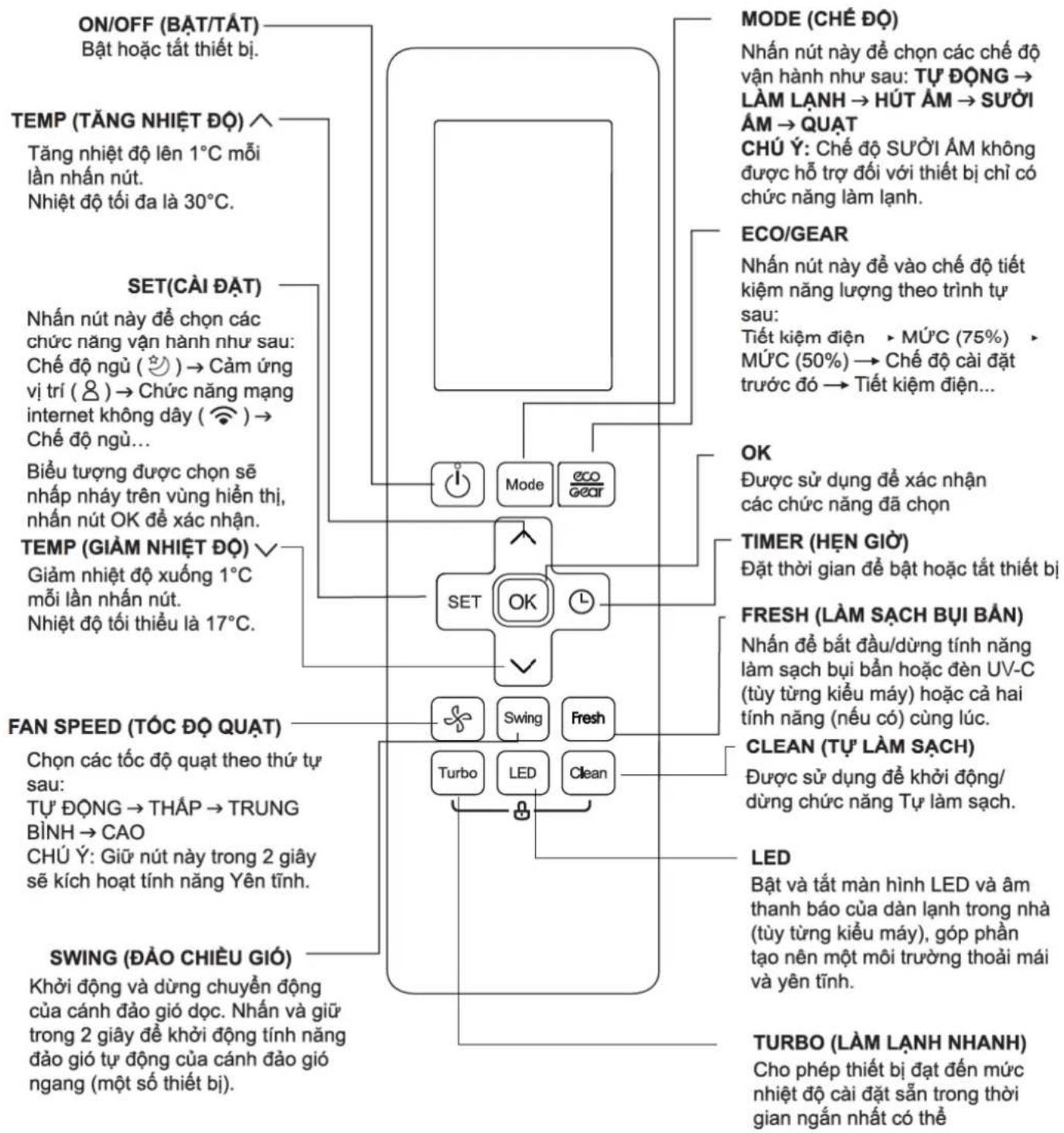 COMFEE CFS-25VAF - Các nút và chức năng - 2