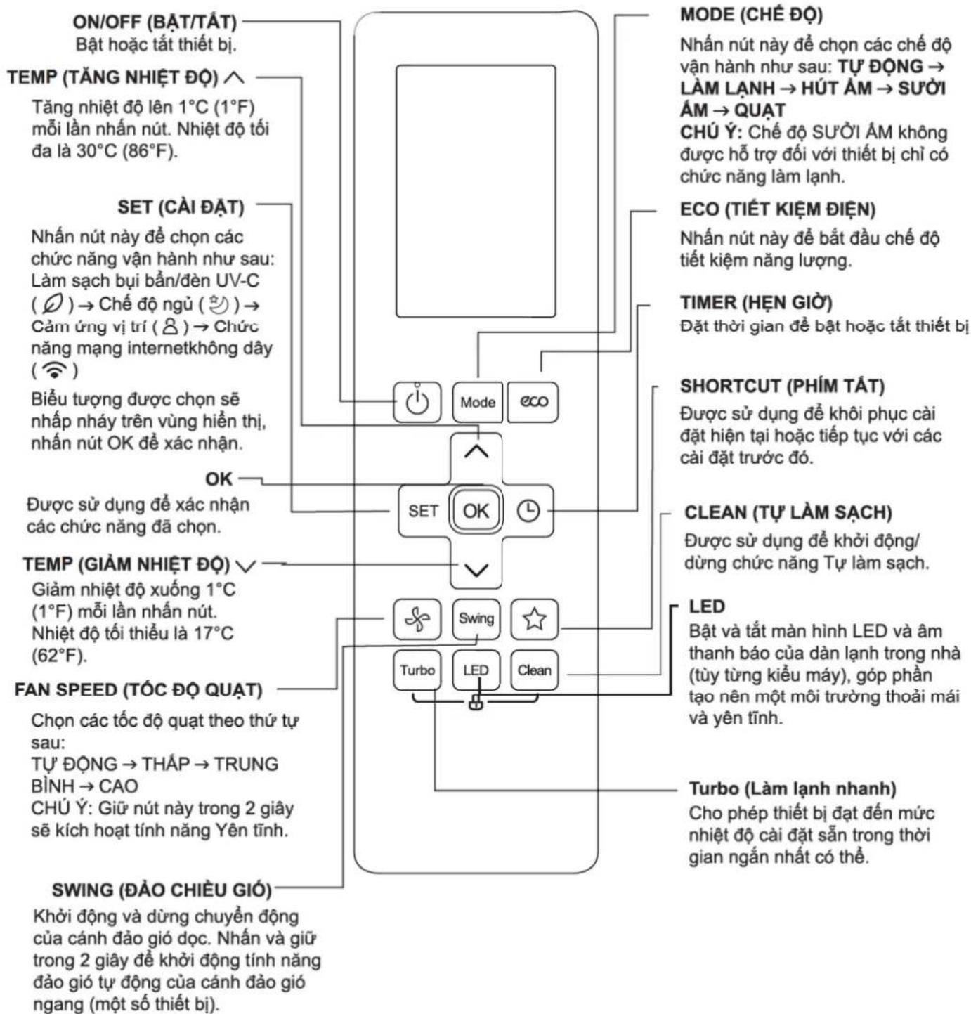 COMFEE CFS-25VAF - Các nút và chức năng - 3
