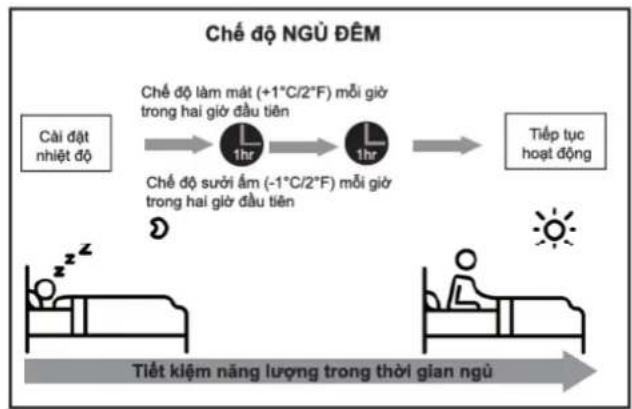 COMFEE CFS-25VAF - - Chế độ Ngù đêm - 1
