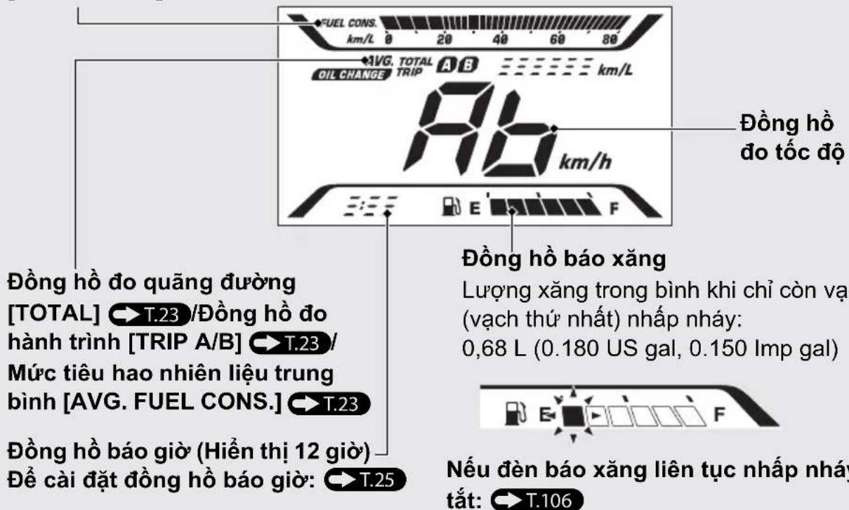 FUEL CONS. km/L 0 20 40 60 80 AVG. TOTAL TRIP A B km/L OIL CHANGE 96 km/h Đồng hồ đo tốc độ Đồng hồ đo quảng đường [TOTAL] T.23 / Đồng hồ đo hành trình [TRIP A/B] T.23 / Mức tiêu hao nhiên liệu trung bình [AVG. FUEL CONS.] T.23 Đồng hồ báo giờ (Hiền thị 12 giờ) Để cải đặt đồng hồ báo giờ: T.25 Đồng hồ báo xăng Lượng xăng trong bình khi chỉ còn vạ (vạch thứ nhất) nhập nháy: 0,68 L (0.180 US gal, 0.150 Imp gal) Nếu đèn báo xăng liên tục nhập nháy tất: T.106
