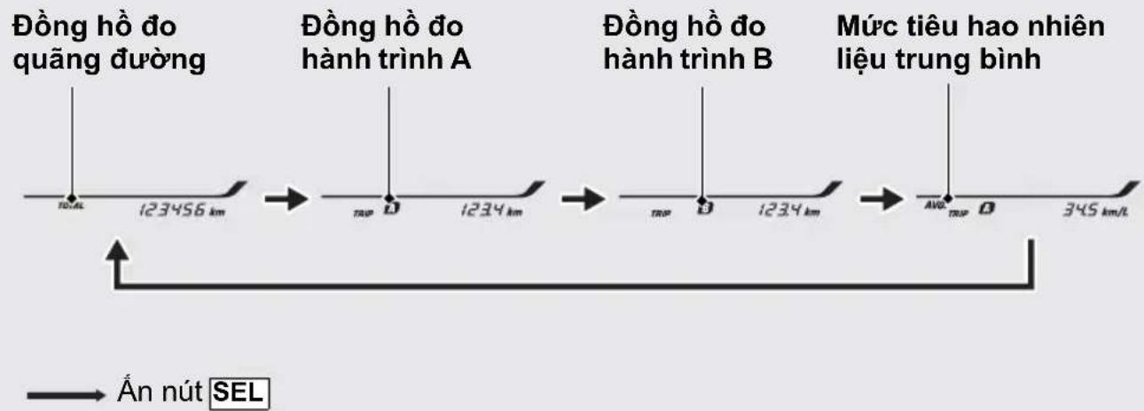 Đồng hồ đo quãng đường Đồng hồ đo hành trình A Đồng hồ đo hành trình B Mức tiêu hao nhiên liệu trung bình total 123456 km → map D 1234 km → map B 1234 km → Avg map O 345 km/L → float Án nút SEL