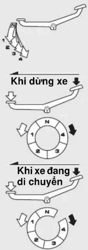 Khi dùng xe Khi xe đang di chuyển