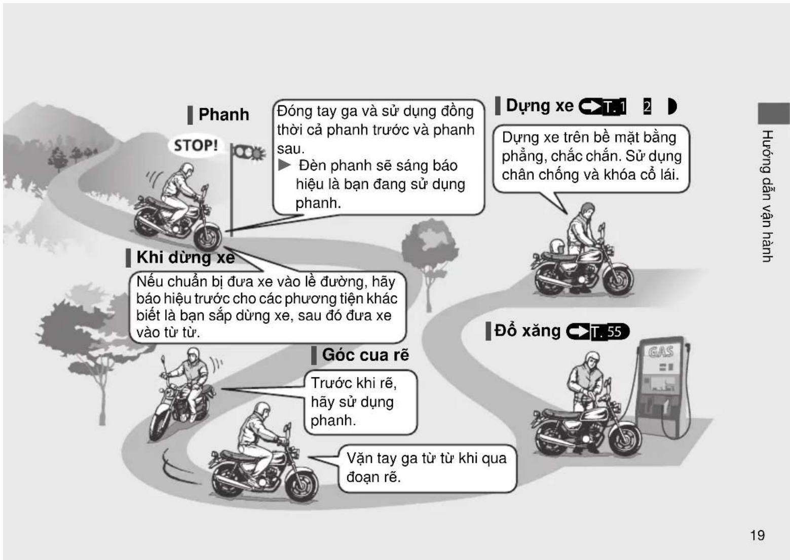 Phanh STOP! Đóng tay ga và sử dụng đồng thời cả phanh trước và phanh sau. ► Đèn phanh sẽ sáng báo hiệu là bạn đang sử dụng phanh. Dụng xe → T. 1 2 Khi dùng xe Nếu chuẩn bị đưa xe vào lẻ đường, hãy báo hiệu trước cho các phương tiện khác biết là bạn sắp dùng xe, sau đó đưa xe vào từ tử. Góc cua rễ Trước khi rễ, hãy sử dụng phanh. Văn tay ga từ từ khi qua đoạn rễ. Đỗ xăng → T. 55 Hướng dẫn vận hành 19