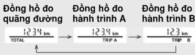 Đồng hồ đo quãng đường 1234 km TOTAL Đồng hồ đo hành trình A 1234 km TRIP A Đồng hồ đo hành trình B 123 km TRIP B