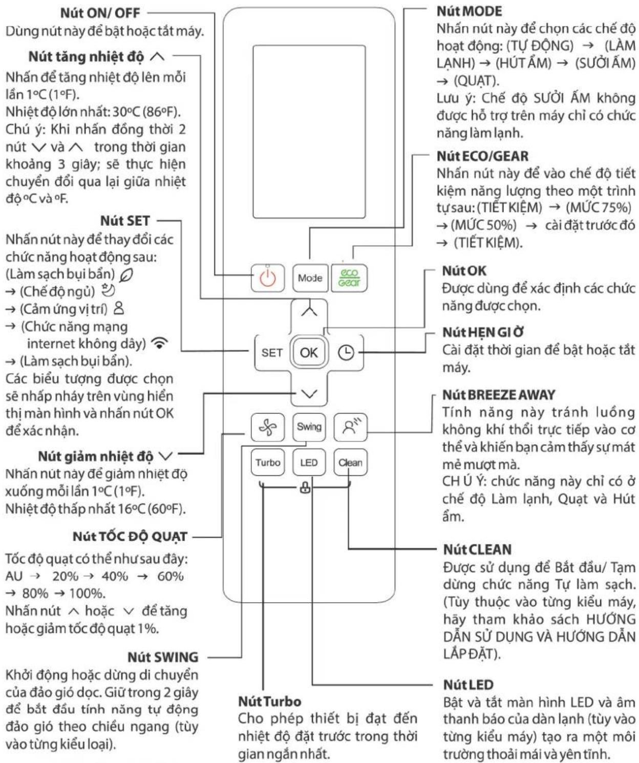 COMFEE CFS-13VDGF-V - Các chức năng và các nút bấm - 1