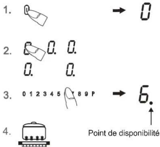 1. → 0 2. 0. 0. 0. 0. 3. 0 1 2 3 4 5 8 9 P → 6. 4. Point de disponibilité