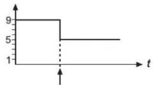| t | Value | |---|---| | 0 | 9 | | 1 | 9 | | 2 | 5 | | 3 | 5 | | 4 | 5 | | 5 | 5 | | 6 | 5 | | 7 | 5 | | 8 | 5 | | 9 | 5 | | 10 | 5 | The chart is a discrete step function with two horizontal levels separated by a vertical line at t=1. The y-axis ranges from 0 to 9 and the x-axis ranges from 0 to 2…