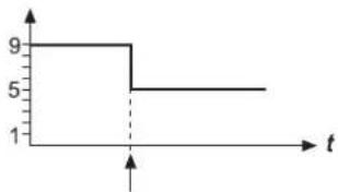 | t | Value | |---|---| | 0 | 9 | | 1 | 5 | | 2 | 5 |
