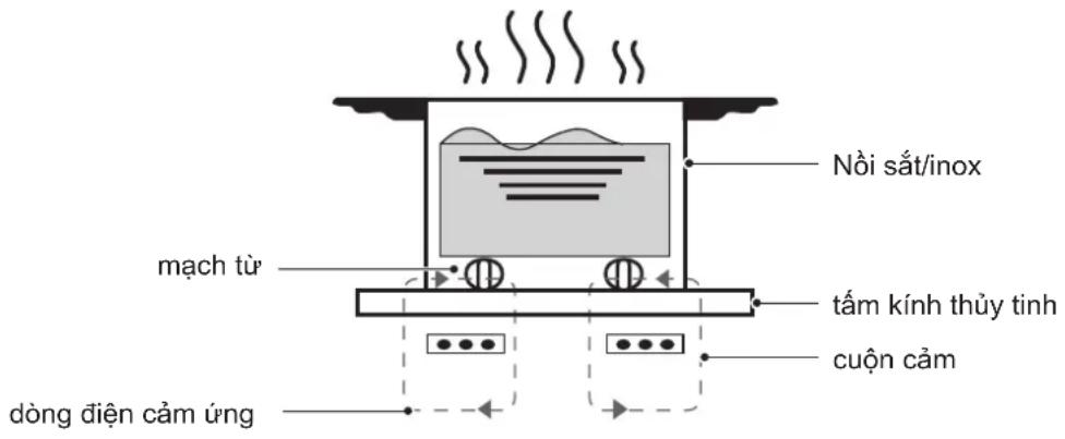 COMFEE CIH-52DHP - Nguyên Lý Làm Việc - 1
