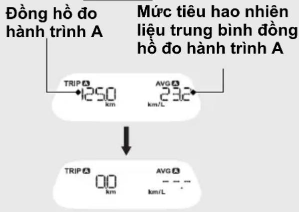 Đồng hồ đo hành trình A Mức tiêu hao nhiên liều trung bình đồng hồ đo hành trình A TRIP 1250 km AVG 236 km/L ↓ TRIP 00 km AVG - - - km/L