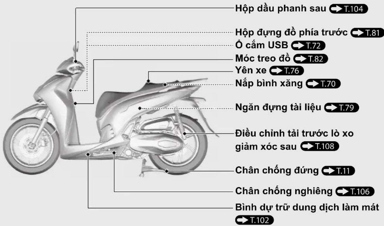 Hộp dầu phanh sau → T.104 Hộp đựng đồ phía trước → T.81 Ố cắm USB → T.72 Móc treo đồ → T.82 Yên xe → T.76 Nắp bình xăng → T.70 Ngăn dựng tài liệu → T.79 Điều chỉnh tải trước lò xo giảm xúc sau → T.108 Chân chống đúng → T.11 Chân chống nghiêng → T.106 Bình dự trữ dung dịch làm mát → T.102