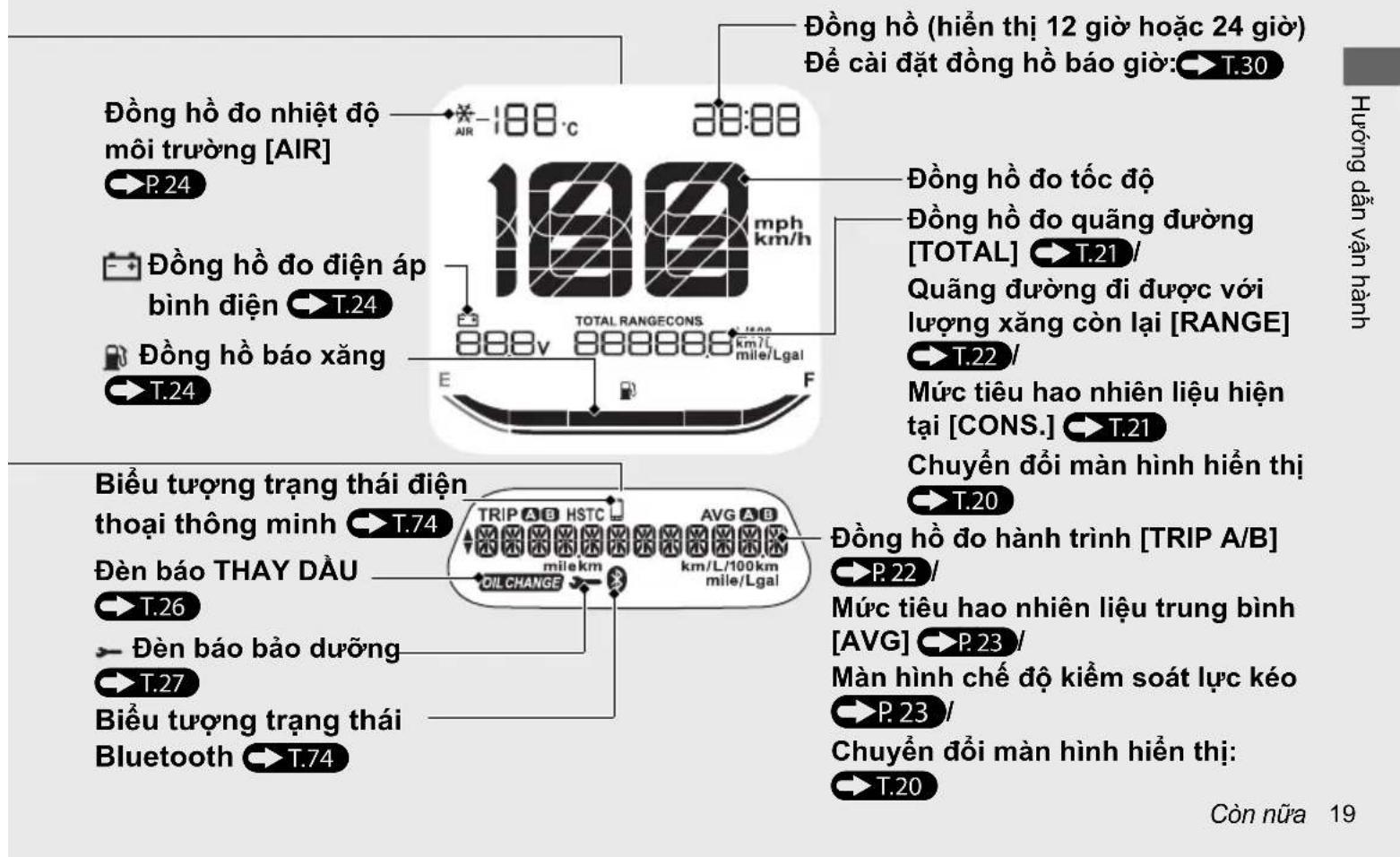 Đồng hồ (hiển thị 12 giờ hoặc 24 giờ) Đề cải đặt đồng hồ báo giờ: T.30 Đồng hồ đo nhiệt độ môi trường [AIR] P.24 Đồng hồ đo điện áp bình điện T.24 Đồng hồ báo xăng T.24 TOTAL RANGECONS 888v 888886 km?/ mile/Lgal E F Bỉểu tượng trạng thái điện thoại thông minh T.74 Đèn báo THAY DẦU T.26 Đèn báo bảo dưỡng T.27 Biểu tượng trạng thái Bluetooth T.74 Đồng hồ đo tốc độ Đồng hồ đo quảng đường [TOTAL] T.21 / Quãng đường đi được với lượng xăng còn lại [RANGE] T.22 / Mức tiêu hao nhiên liệu hiện tại [CONS.] T.21 Chuyển đổi màn hình hiển thị T.20 TRIP A/B HSTC AVG A/B milekm km/L/100km mile/Lgal OILCHANGE