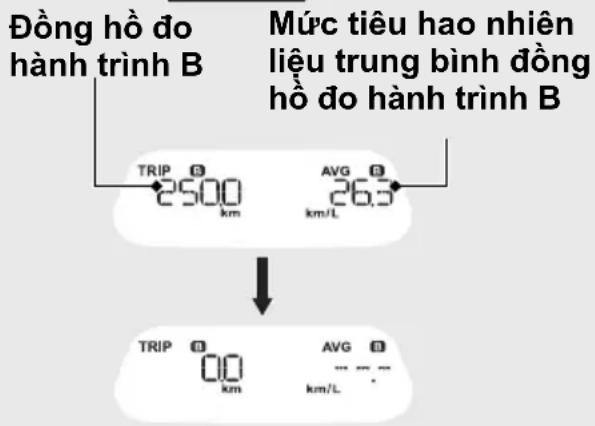 Đồng hồ đo hành trình B Mức tiêu hao nhiên liệu trung bình đồng hồ đo hành trình B TRIP 2500 km AVG 26.5 km/L TRIP 00 km AVG 0 km/L