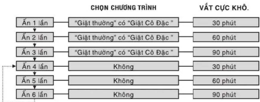 TOSHIBA AW-DC1005CV - ■ Cách sử dụng nút VẮT CỤC KHÔ "SUPER SPIN DRY" - 2