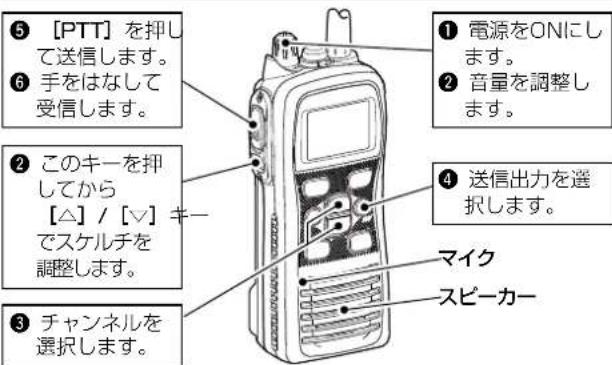 ⑤ [PTT] を押して送信します。 ⑥ 手をはなして受信します。 ② このキーを押してから 【△】/【▽】キーでスケルチを調整します。 ③ チャンネルを選択します。 ① 電源をONにします。 ② 音量を調整します。 ④ 送信出力を選択します。 マイク スピーカー