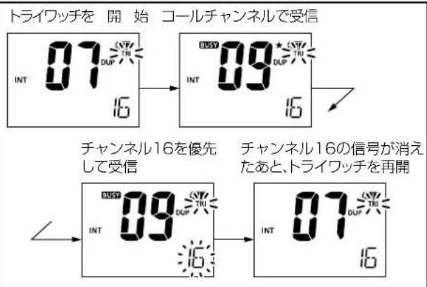 トライワッチを 開始 コールチャンネルで受信 INT 07 DUP TRI 16 INT 09 DUP TRI 16 チャンネル16を優先 して受信 チャンネル16の信号が消えたと、トライワッチを再開 INT 09 DUP TRI 16 INT 07 DUP TRI 16
