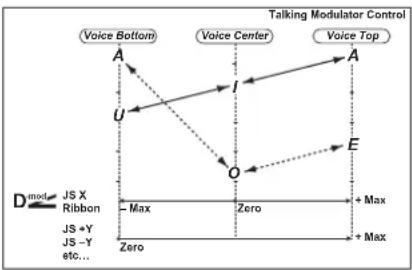 KORG MicroARRANGER - c: Voice Top, d: Voice Center, e: Voice Bottom - 1