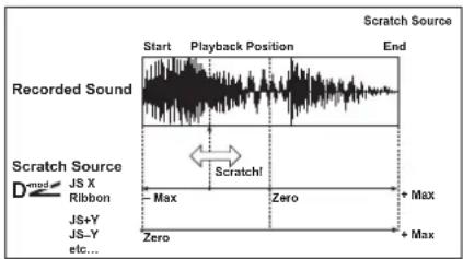 KORG MicroARRANGER - a: Scratch Source, b: Response - 1