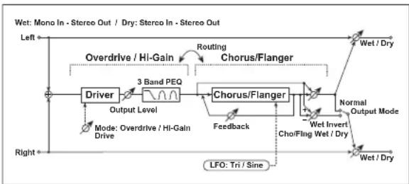 KORG MicroARRANGER - (Overdrive/Hi.Gain - Chorus/Flanger) - 1