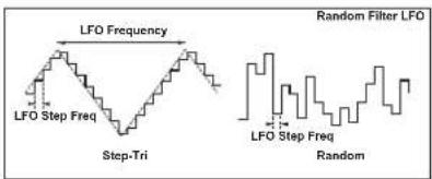 KORG MicroARRANGER - a: LFO Waveform, c: LFO Frequency [Hz], d: LFO Step Freq (Frequency) [Hz] - 1