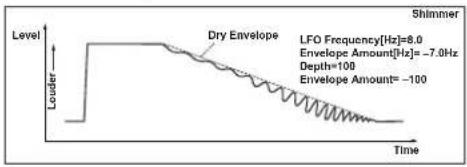 KORG MicroARRANGER - d: LFO Frequency [Hz], d: Envelope Amount [Hz], e: Depth, e: Envelope Amount - 1