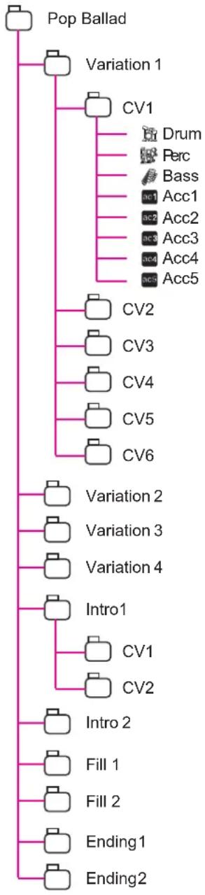 KORG MicroARRANGER - THE STYLE'S STRUCTURE - 1
