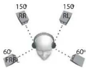 150° RR 150° RL 60° FREL 60°
