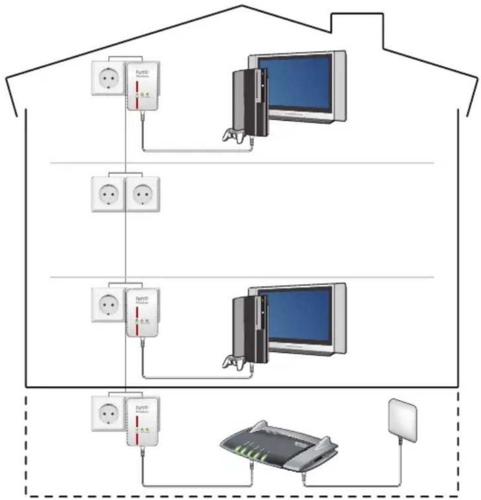 AVM Fritz! Powerline 500E - Game Consoles on the Internet Connection or in the Home Network - 1