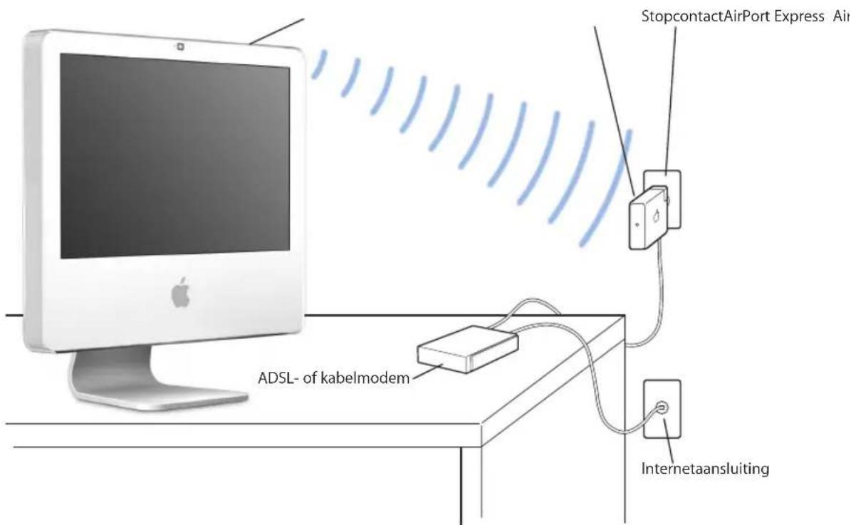 StopcontactAirPort Express Air ADSL- of kabelmodem Internetaansluiting