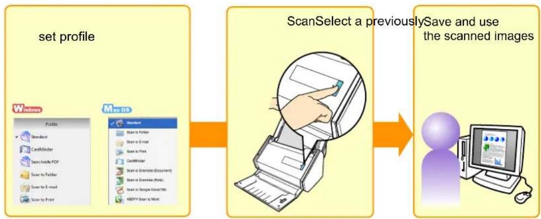 FUJITSU ScanSnap iX500 - Scanning using a profile - 1
