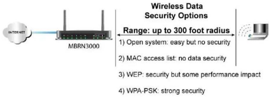 NETGEAR MBRN3000 - Wireless Security Options - 1