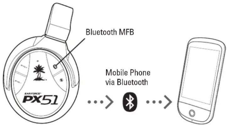Bluetooth MFB Mobile Phone via Bluetooth EARFORCE® PX51