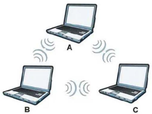 ZYXEL NBG5715 - Ad-hoc Wireless LAN Configuration - 1