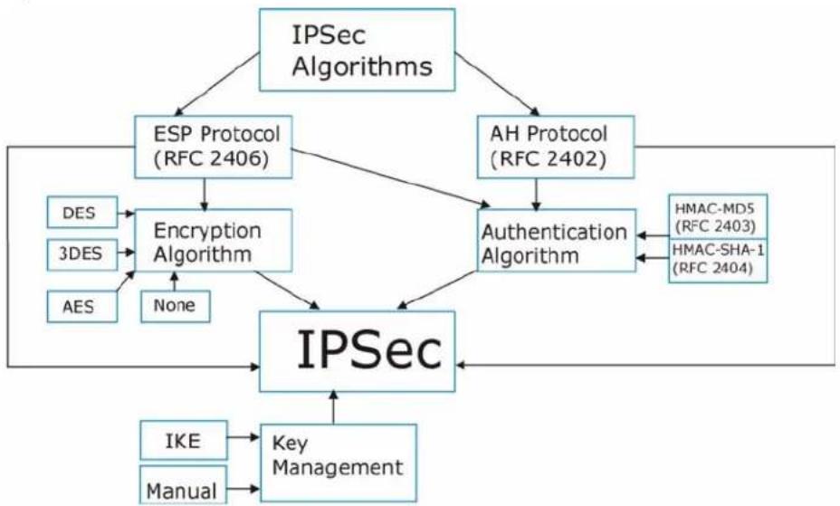 ZYXEL NBG5715 - IPSec Architecture - 1