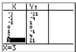 TEXAS INSTRUMENTS TI-84 - Getting Started: Roots of a Function - 4