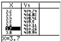 TEXAS INSTRUMENTS TI-84 - Zooming In on the Table - 2