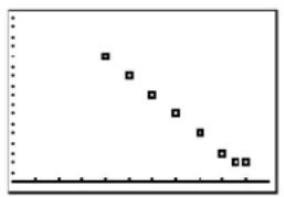TEXAS INSTRUMENTS TI-84 - Using Select( to Select Data Points from a Plot - 6