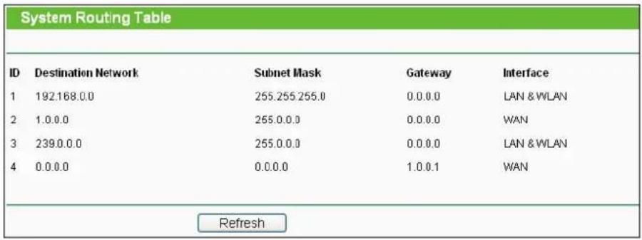TP-LINK TL-WDR4900 - System Routing Table - 1