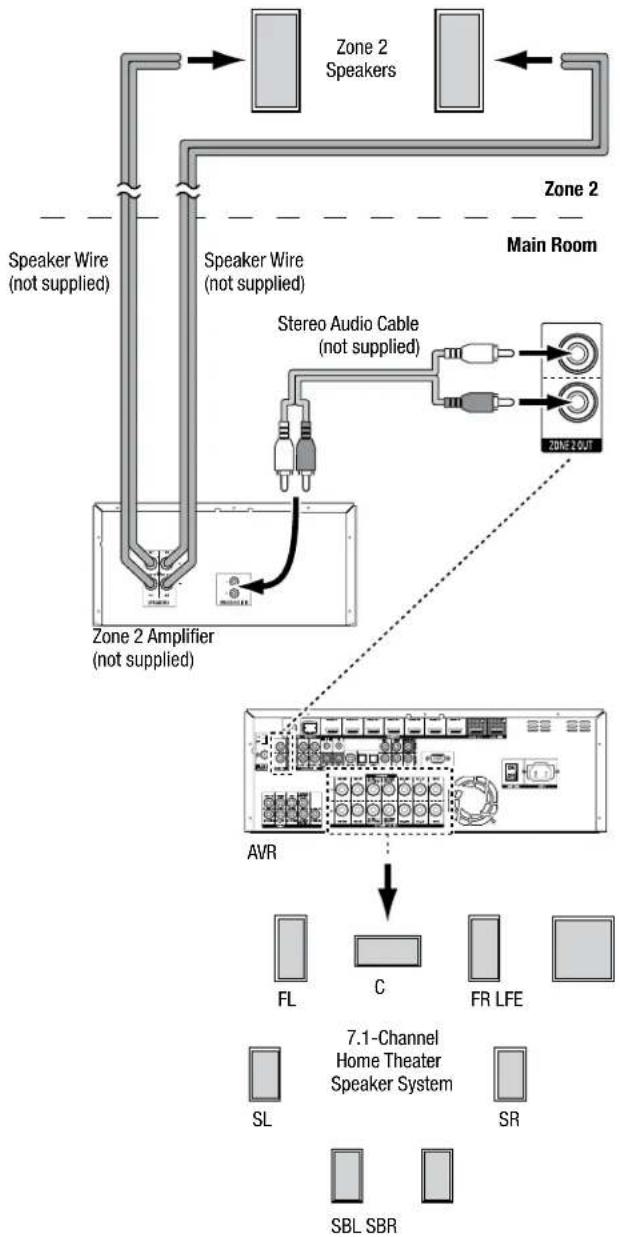 HARMAN KARDON AVR 270 - Install a Multizone System - 2