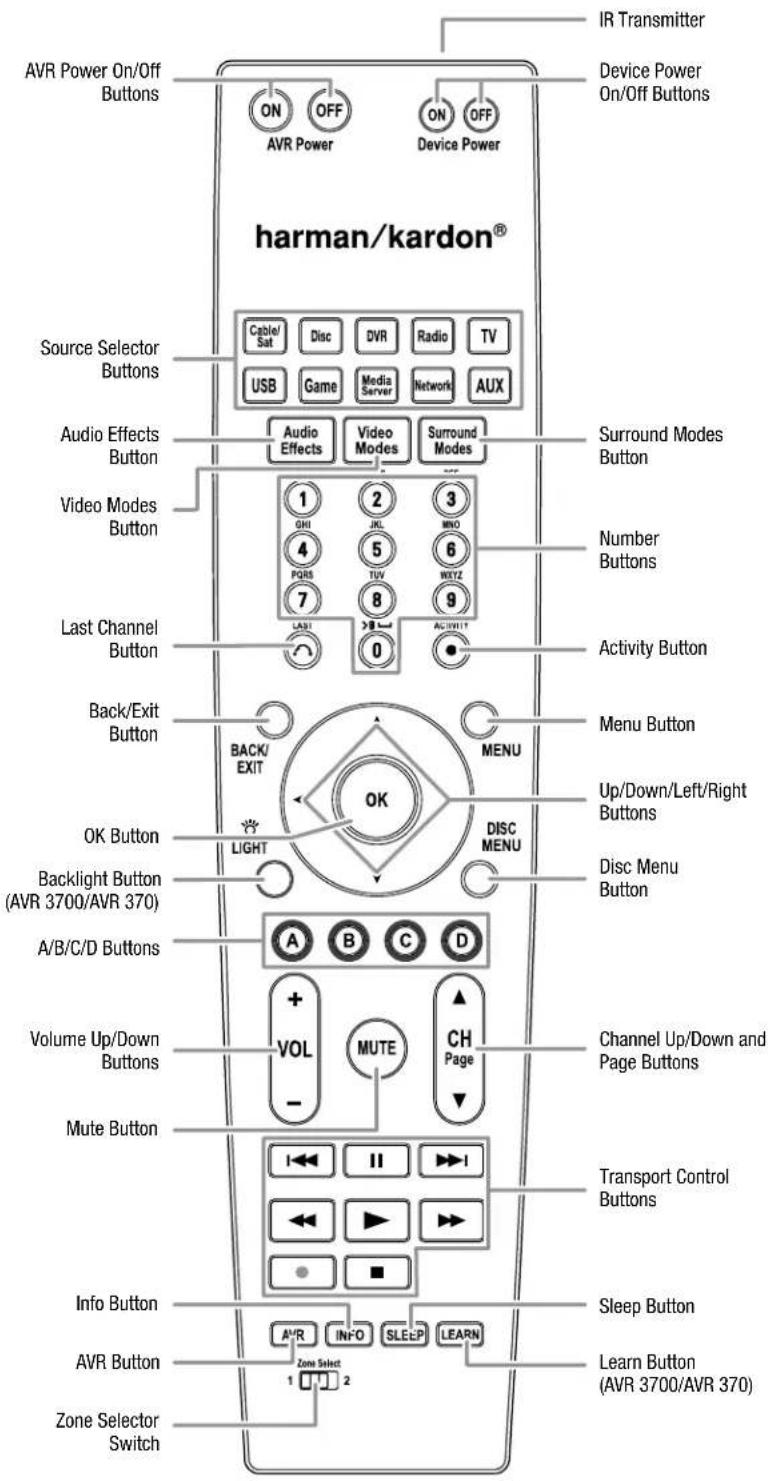 HARMAN KARDON AVR 270 - Notes on using the HDMI Output connector: - 1