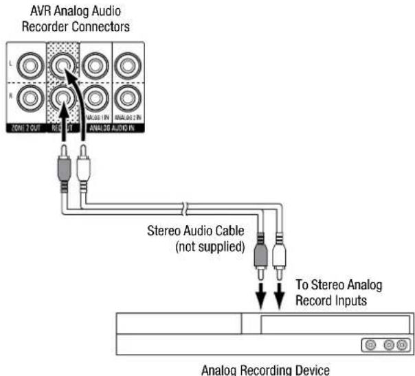 HARMAN KARDON AVR 270 - Connect Your Audio Recorders - 1