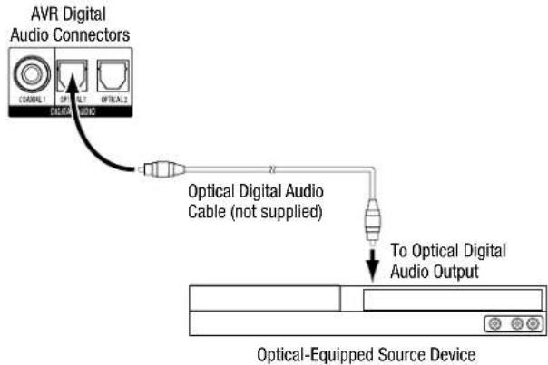HARMAN KARDON AVR 270 - Connect Your Optical Digital Audio Devices - 1