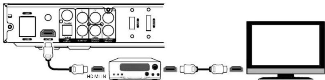 Dune HD Base 3D - Transmission of Digital Audio to AV Receiver via HDMI Input - 1