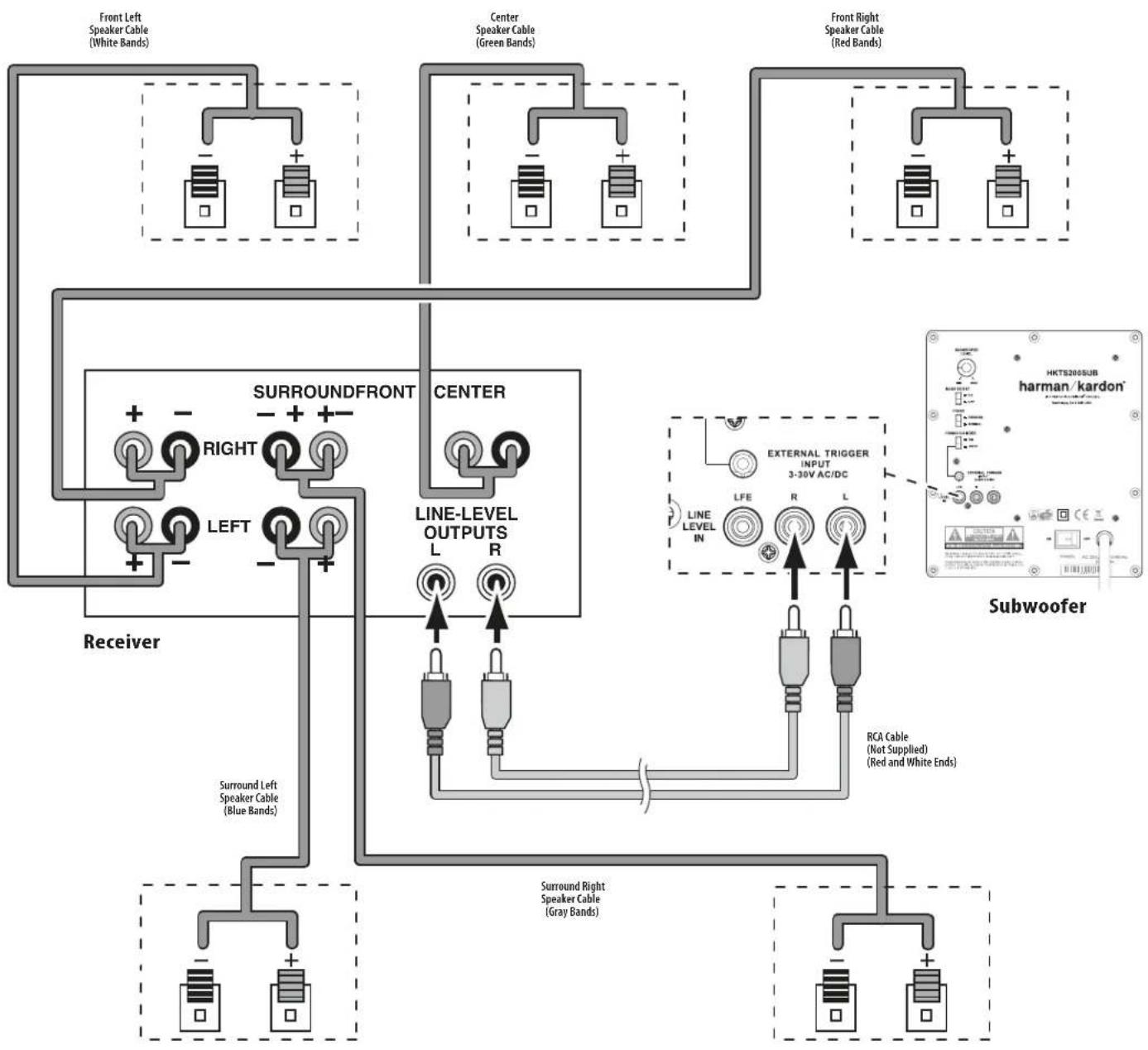 HARMAN KARDON HKTS 16BQ - Connecting the Subwoofer to a Receiver or Preamp/Processor With a Dedicated Subwoofer Output - 1