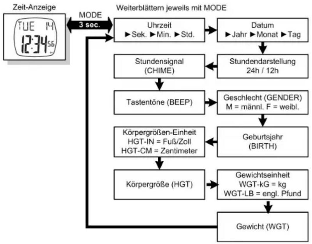 BEURER PM 26 - Grundfunktionen und persönliche Daten einstellen - 1
