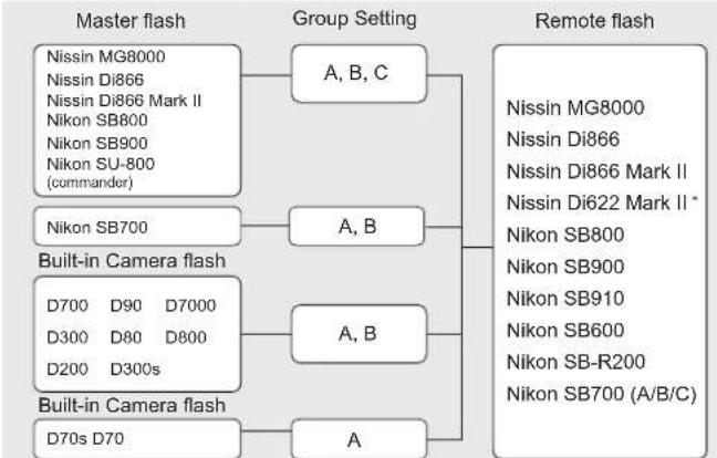 NISSIN MG8000 Extreme - Available combination of flash models and cameras - 1