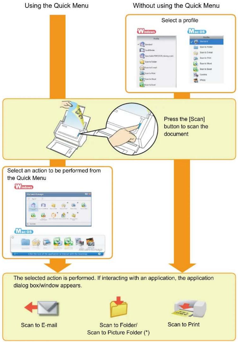 FUJITSU ScanSnap S1500M - Basic Flow of Operations - 4