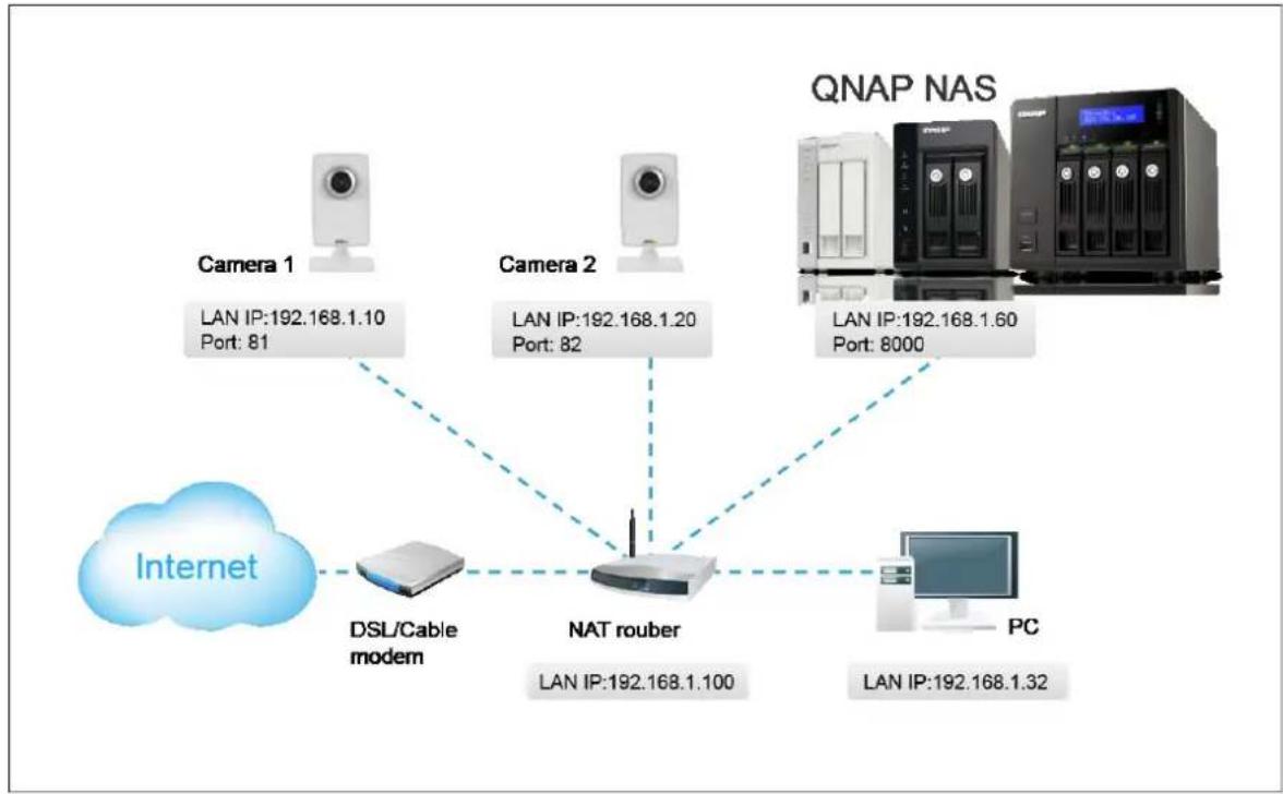 QNAP TS-419P II - Configuring your NAT router (for remote monitoring over the Internet) - 1