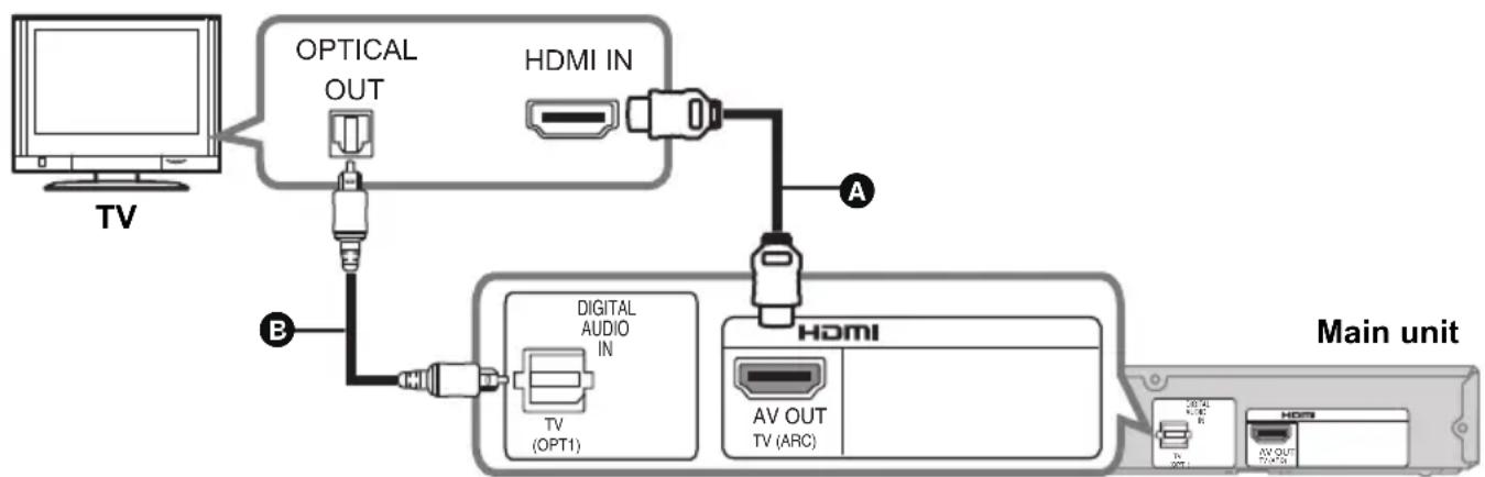 graph TD A["TV"] --> B["OPTICAL OUT"] B --> C["HDMI IN"] C --> D["Main unit"] D --> E["AV OUT TV (ARC)"] E --> F["HDMI"] F --> G["Main unit"] style A fill:#f9f,stroke:#333 style D fill:#ccf,stroke:#333 style G fill:#cfc,stroke:#333
